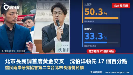 北市長選戰民調首度黃金交叉！　蔣萬安落後沈伯洋17個百分點