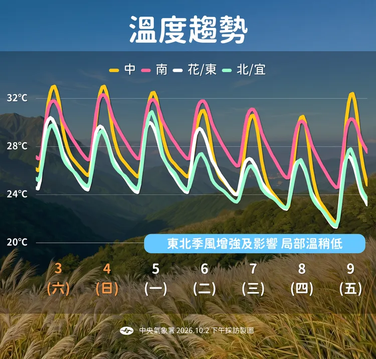 未來一週溫度趨勢。氣象署提供
