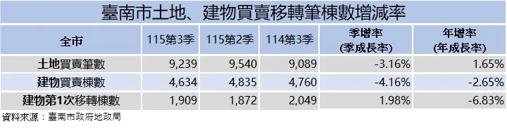 臺南市土地建物買賣移轉筆棟數增減率