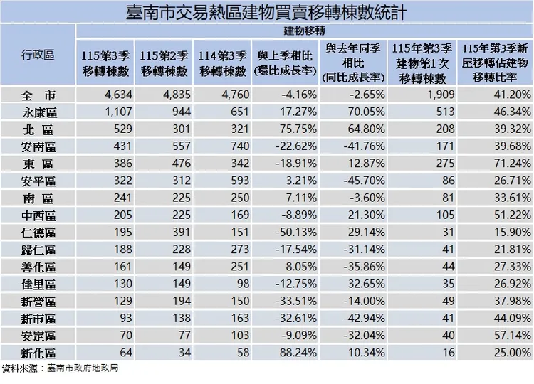 臺南市交易熱區建物買賣移轉棟數統計
