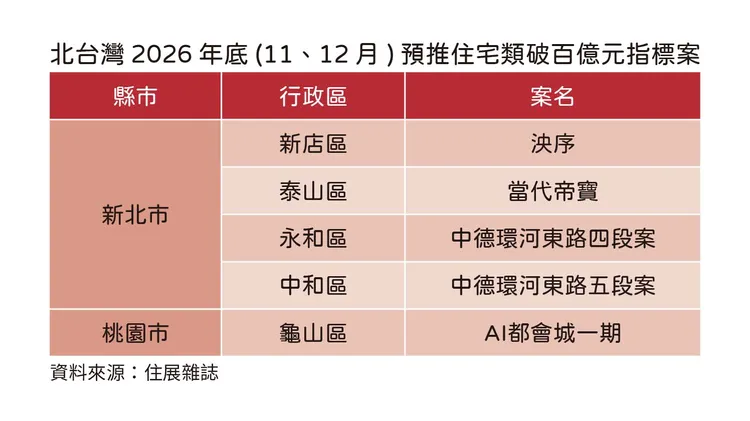 北台灣年底指標推案