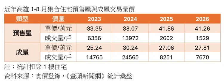 高雄市預售屋與成屋價量統計
