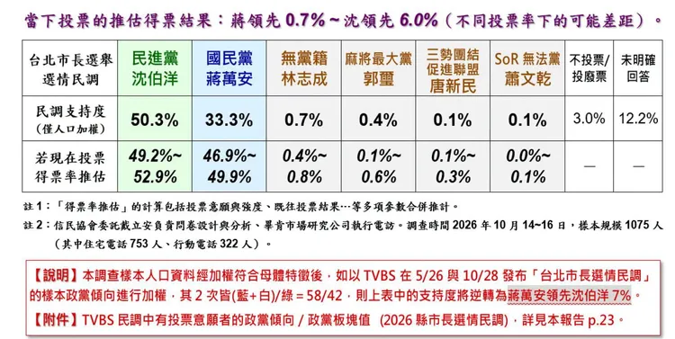台北市信民兩岸研究協會（信民協會）委託、民調專家戴立安負責問卷設計與數據分析的最新台北市長民調。