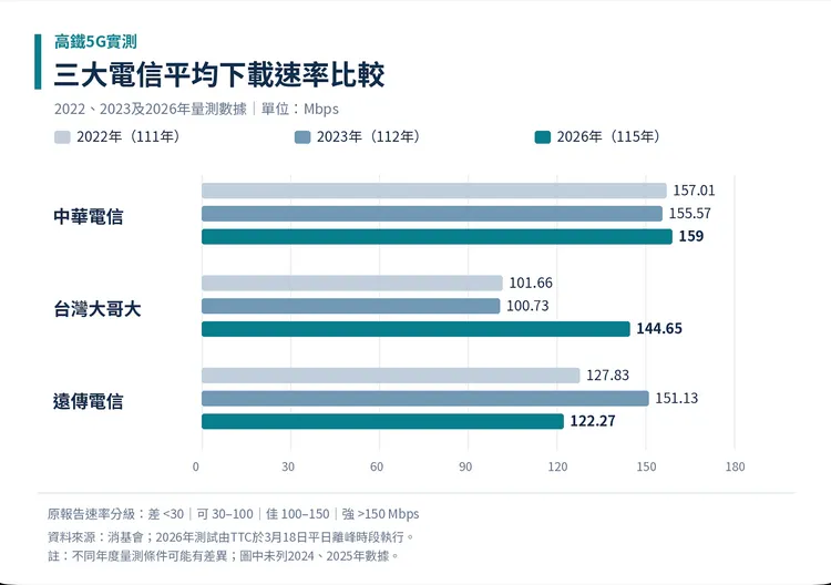 消基會公布高鐵5G實測結果，2026年平均下載速率以中華電信159Mbps最高，台灣大哥大144.65Mbps居次，遠傳電信為122.27Mbps；相較2023年，中華電信與台灣大哥大提升，遠傳則下滑。消基會提供，AI製表