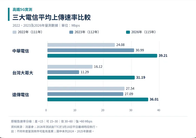 高鐵5G平均上傳速率實測，中華電信以39.21Mbps居冠，其次為遠傳電信36.01Mbps、台灣大哥大31.19Mbps，三家業者均高於2022年與2023年的量測結果。消基會提供，AI製表