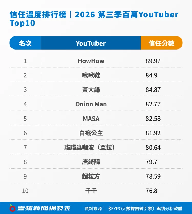 《網路溫度計DailyView》公布2026年第三季百萬YouTuber「信任溫度」排行榜，HowHow奪冠、啾啾鞋居次，黃大謙較上季躍升11名、排名第三。壹蘋新聞網製表