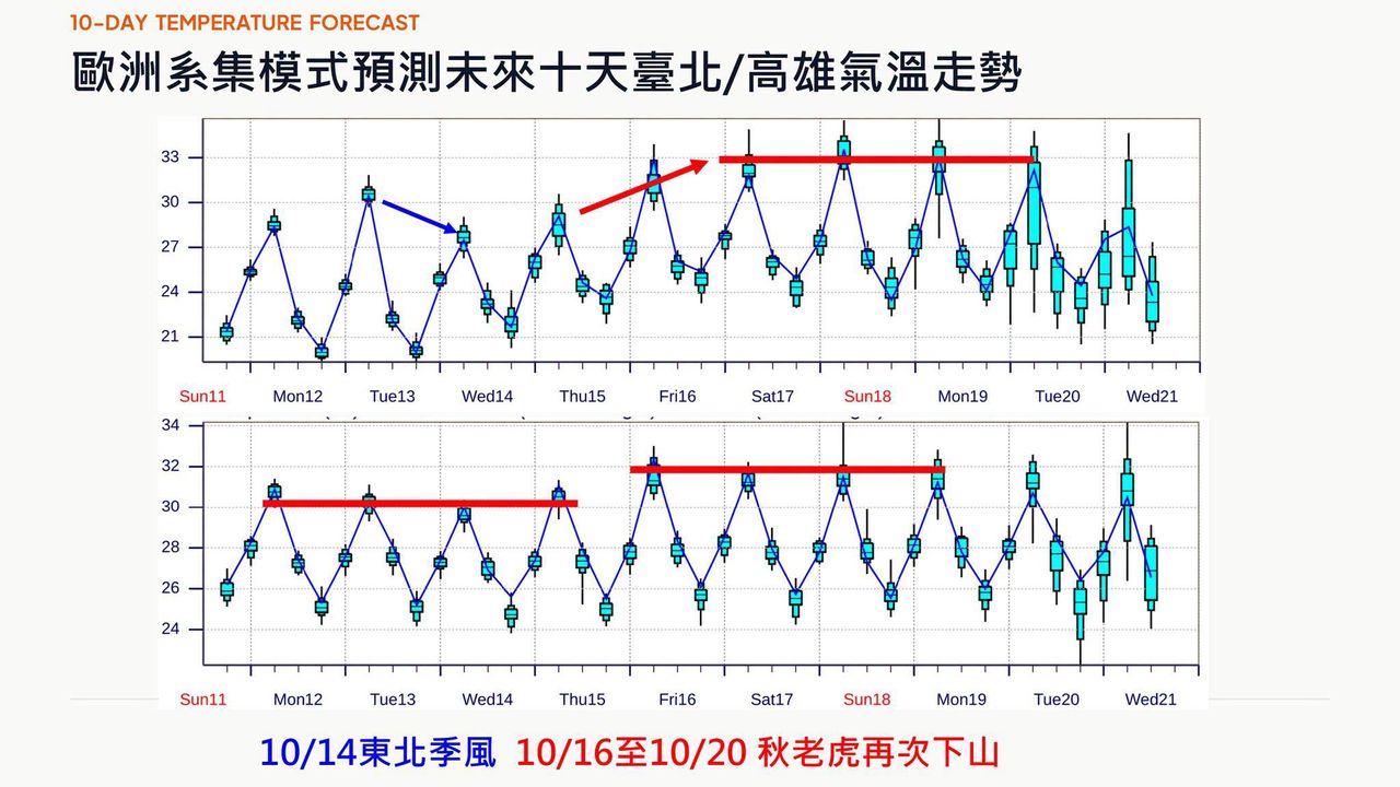 秋老虎又來了!全台連5天飆33°C 薔琵颱風生成時間曝
