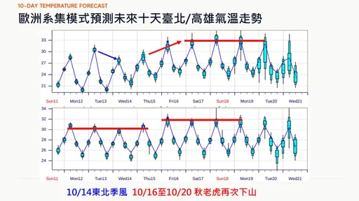 秋老虎又來了！全台連5天飆33°C　薔琵颱風生成時間曝