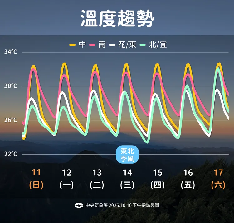 未來一週溫度趨勢。氣象署提供