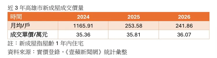 高雄市新成屋價量
