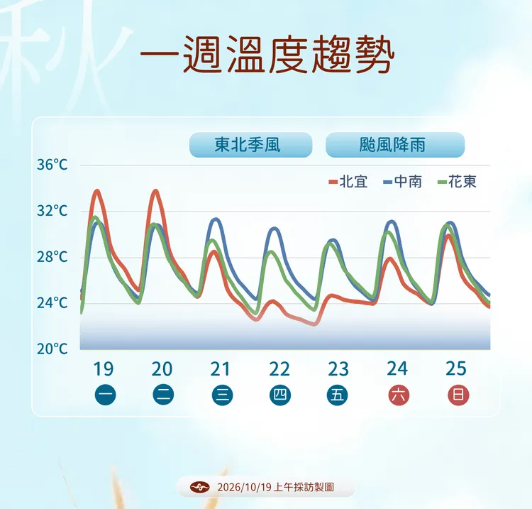 溫度趨勢。氣象署提供