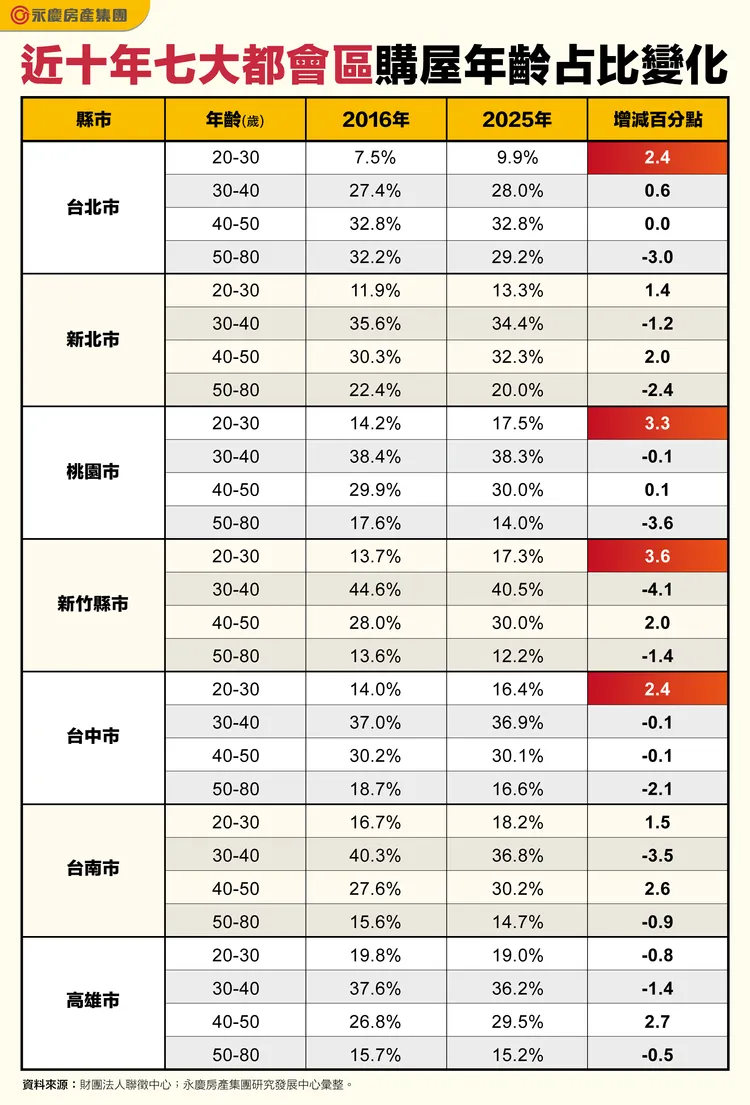 近十年七大都會區購屋年齡占比變化