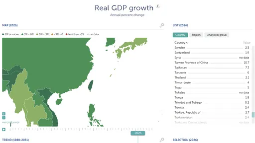 台灣被看扁？IMF認錯上修經濟成長率：亞太第1