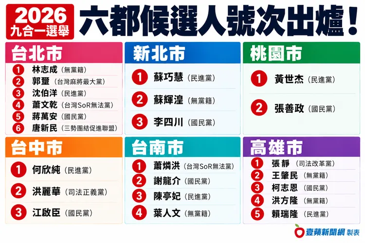 六都候選人號次。壹蘋製表
