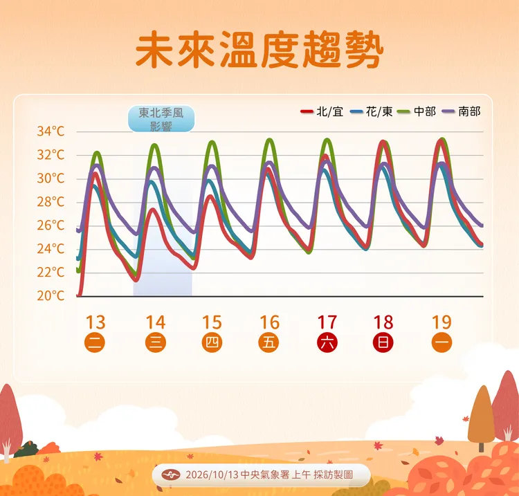 溫度趨勢。氣象署提供
