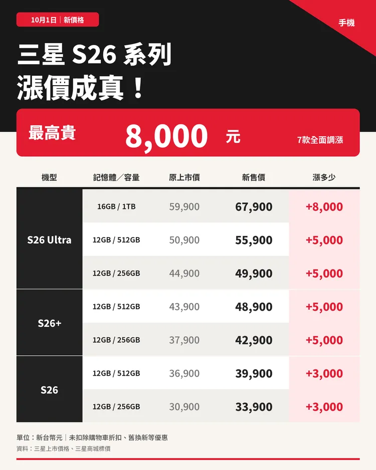 三星商城已更新Galaxy S26 Ultra售價，256GB、512GB與1TB版本分別標示49,900元、55,900元及67,900元，其中1TB版本較原上市價調漲8,000元。AI製表
