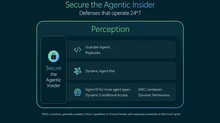 微軟展示Project Perception防護架構，透過身分與權限管理、動態風險評估及「守護代理」，全天候監督企業內部AI代理的操作行為；圖中註明，除MXC容器已正式提供，其餘功能仍處於非公開預覽階段。微軟官方部落格