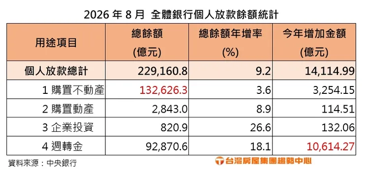 2026年8月全體銀行個人放款餘額統計