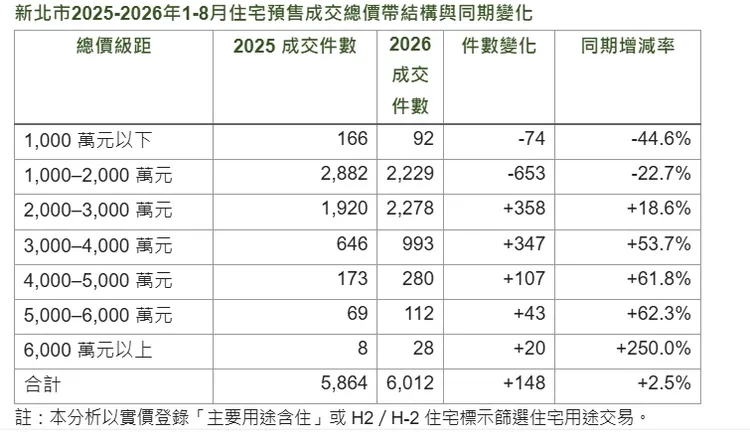 新北市2025-2026年1-8月住宅預售成交總價帶結構與同期變化