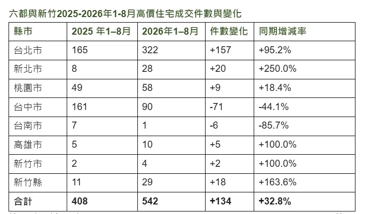 六都與新竹2025-2026年1-8月高價住宅成交件數與變化