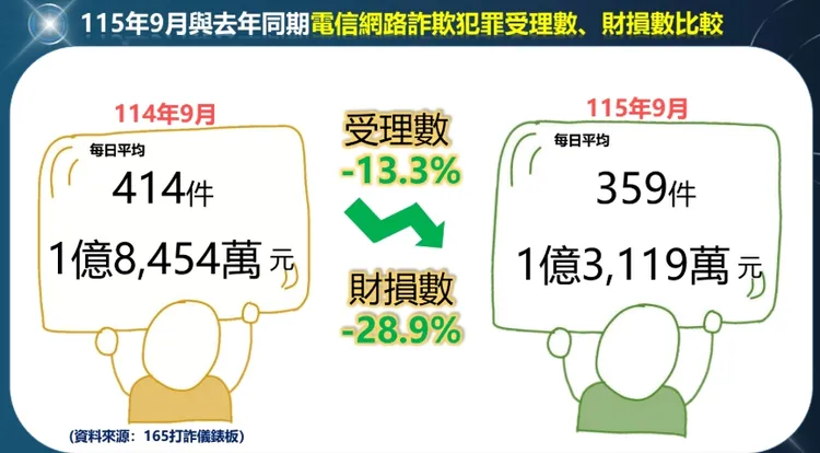 今年9月詐騙量、詐騙金額與去年同期相比下降。翻攝畫面