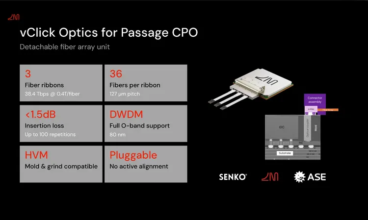 Lightmatter展示Passage CPO的V-Click光學連接技術，單一模組配置3組、每組36條光纖，並支援模造與研磨先進封裝製程Lightmatter提供