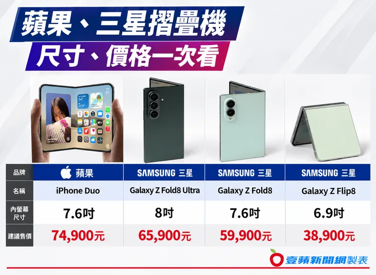 蘋果與三星摺疊機價格表。《壹蘋》製表