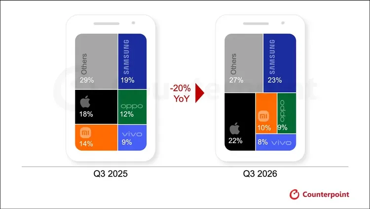Counterpoint初步統計顯示，2026年第三季全球智慧型手機出貨量年減20%，三星以23%市占率居冠，蘋果以22%緊追在後，首度於第三季突破2成。Counterpoint Research官網