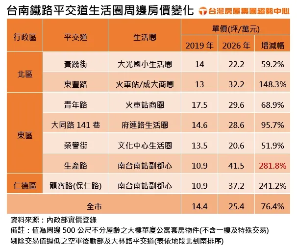 台南鐵路平交道生活圈周邊房價變化