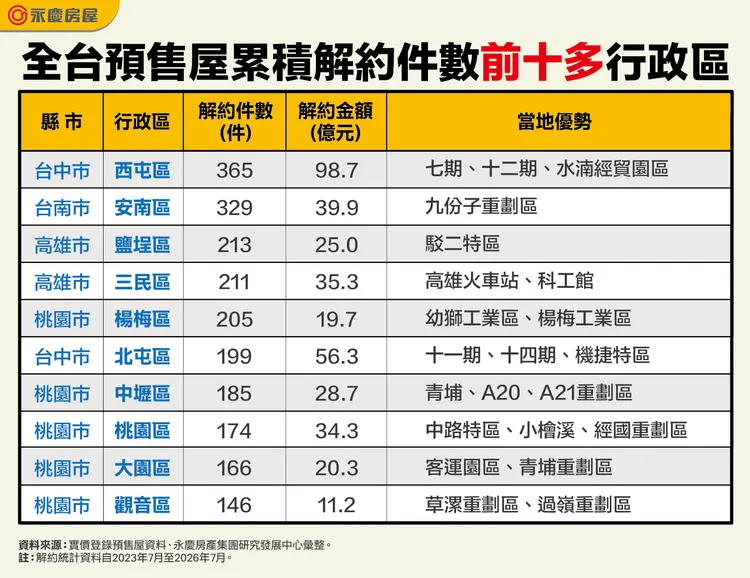 全台預售屋累積解約件數前十多行政區