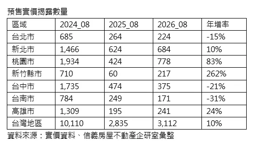 預售實價揭露數量