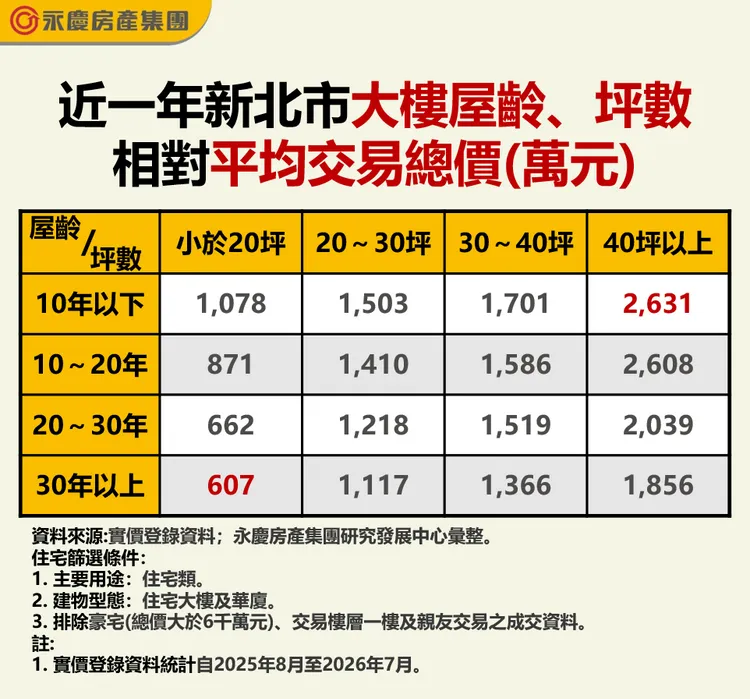 近一年新北市大樓屋齡、坪數相對平均交易總價