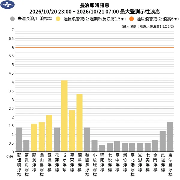 今(21)日基隆北海岸、東半部沿海(含蘭嶼、綠島)及恆春半島、馬祖有長浪發生的機率。中央氣象署