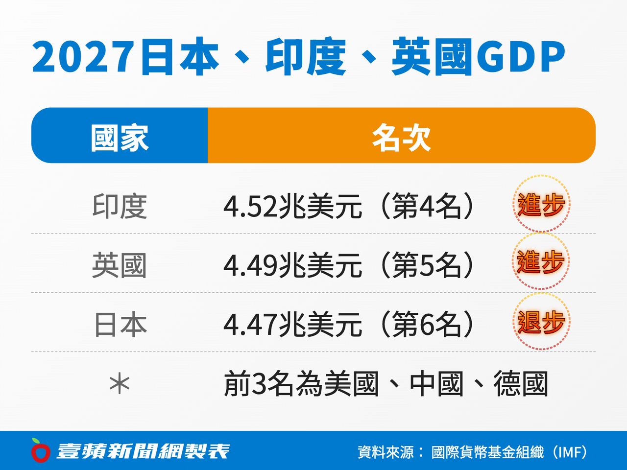 一表驚嚇!IMF:日本GDP2027跌至第6 被這2國超車
