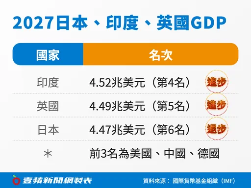 一表驚嚇！IMF：日本GDP2027跌至第6　被這2國超車