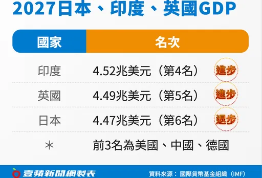 一表驚嚇！IMF：日本GDP2027跌至第6　被這2國超車
