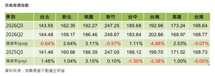 信義房價指數