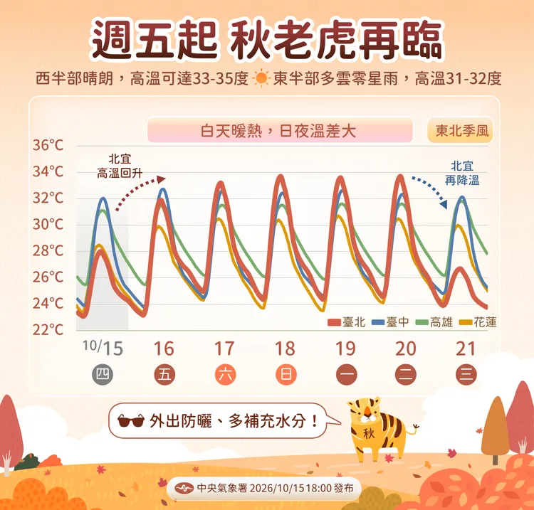 天氣提醒。氣象署提供