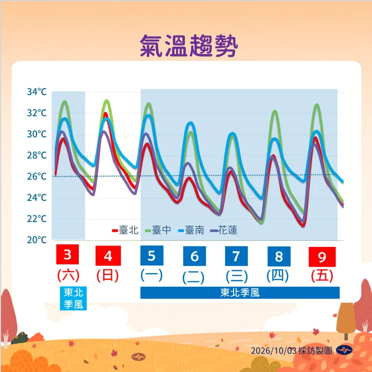 溫度趨勢。氣象署提供