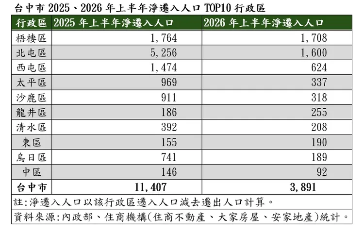 台中市2025、2026年上半年淨遷入人口TOP10行政區