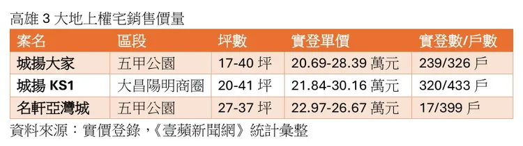 高雄3大地上權宅銷售量價