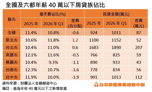 全國及六都年薪40萬以下房貸族佔比
