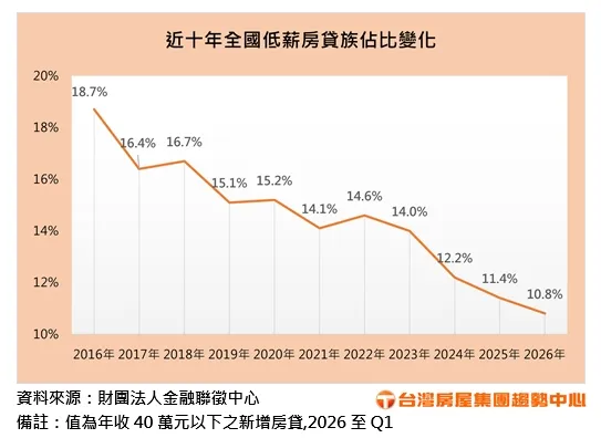 近十年全國低薪房貸族佔比變化