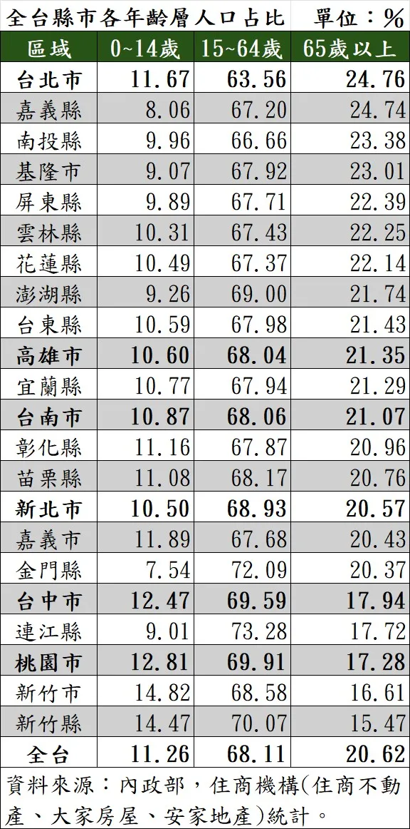 全台縣市各年齡層人口占比