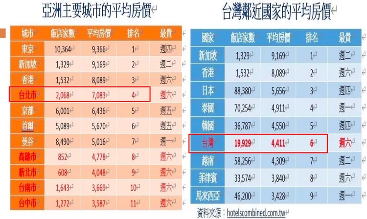 亞洲主要城市與台灣鄰近國家平均房價。前瞻觀光政策研究室提供