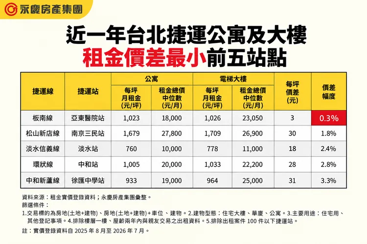 近一年台北捷運公寓及大樓租金價差最小前五站點