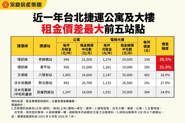 近一年台北捷運公寓及大樓租金價差最大前五站點