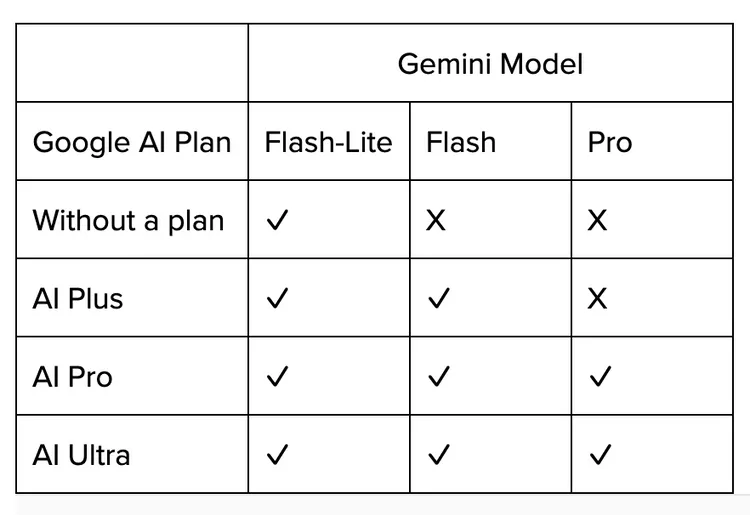 Gemini10月9日起，免費版將僅保留Flash-Lite，AI Plus則將取消Pro模型權限，生效時間另行通知。Google官網