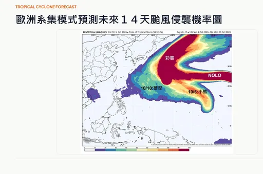 諾洛颱風進來了！3颱共舞還沒完　國慶日「薔琵」恐生成