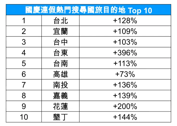 國慶連假熱門搜尋國旅目的地 Top 10。Agoda提供